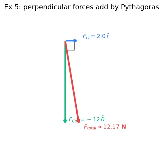 Figure — Rotating frames — centrifugal force, Coriolis force
