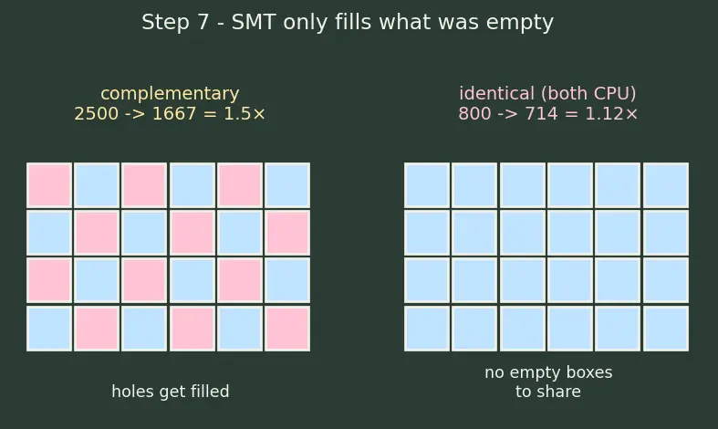 Figure — Simultaneous multithreading (SMT - hyperthreading)