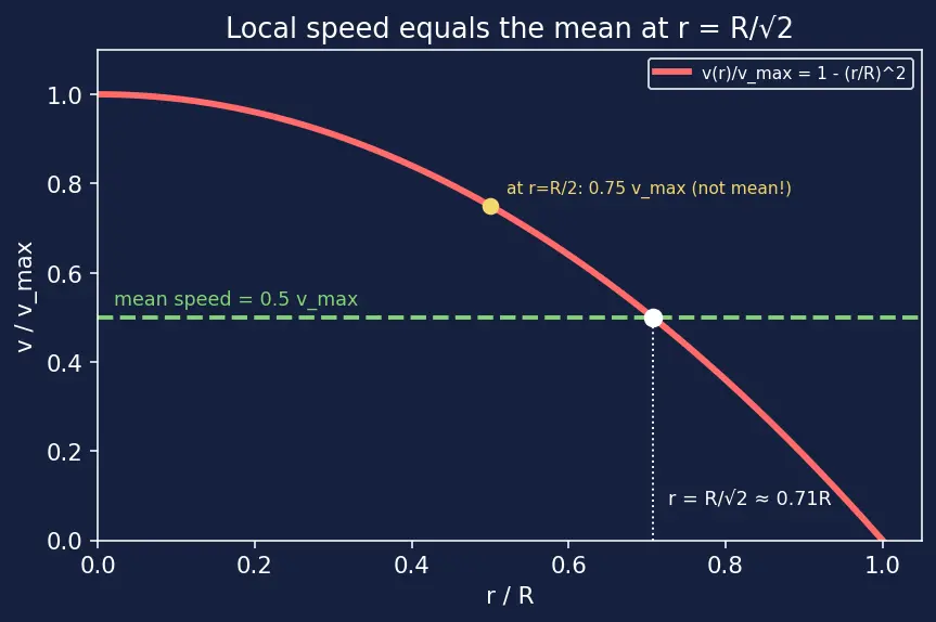 Figure — Viscous flow — Poiseuille flow, velocity profile in pipe