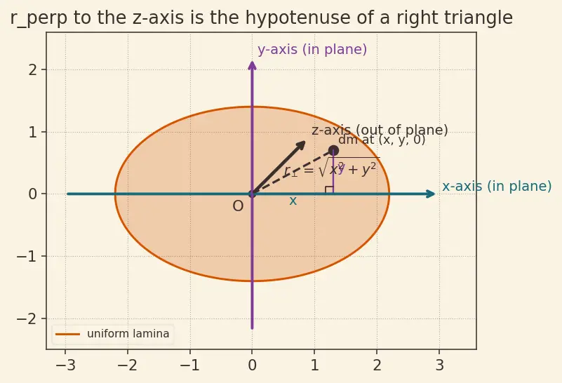 Figure — Perpendicular axis theorem — I_z = I_x + I_y — proof, restrictions