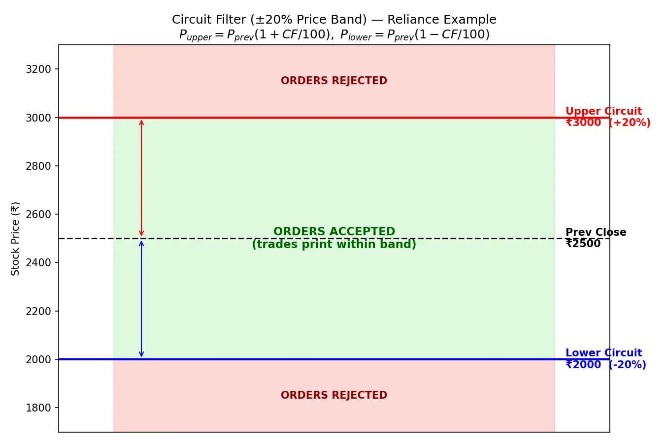 Figure — Understand circuit filters and ban periods in F&O