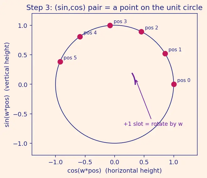 Figure — Positional encodings (sinusoidal)