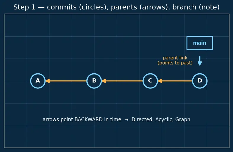 Figure — Git operations — branch, merge, rebase, cherry-pick, stash, bisect