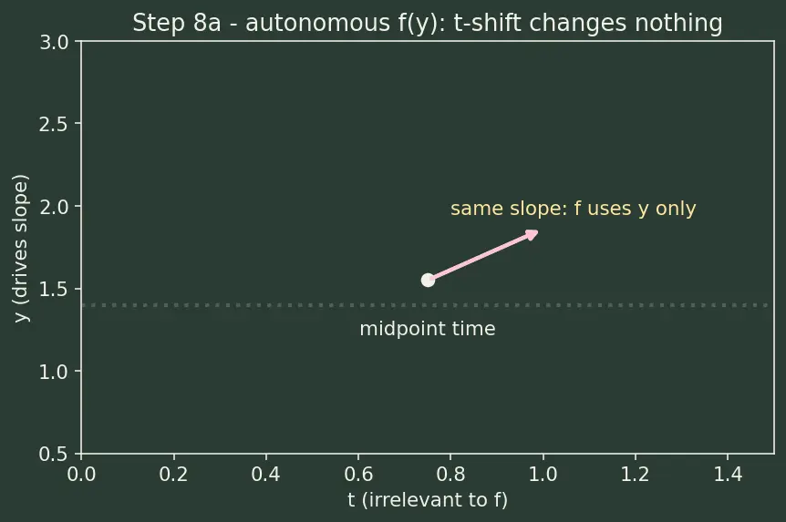 Figure — Implementing ODE solvers from scratch — Euler, RK4