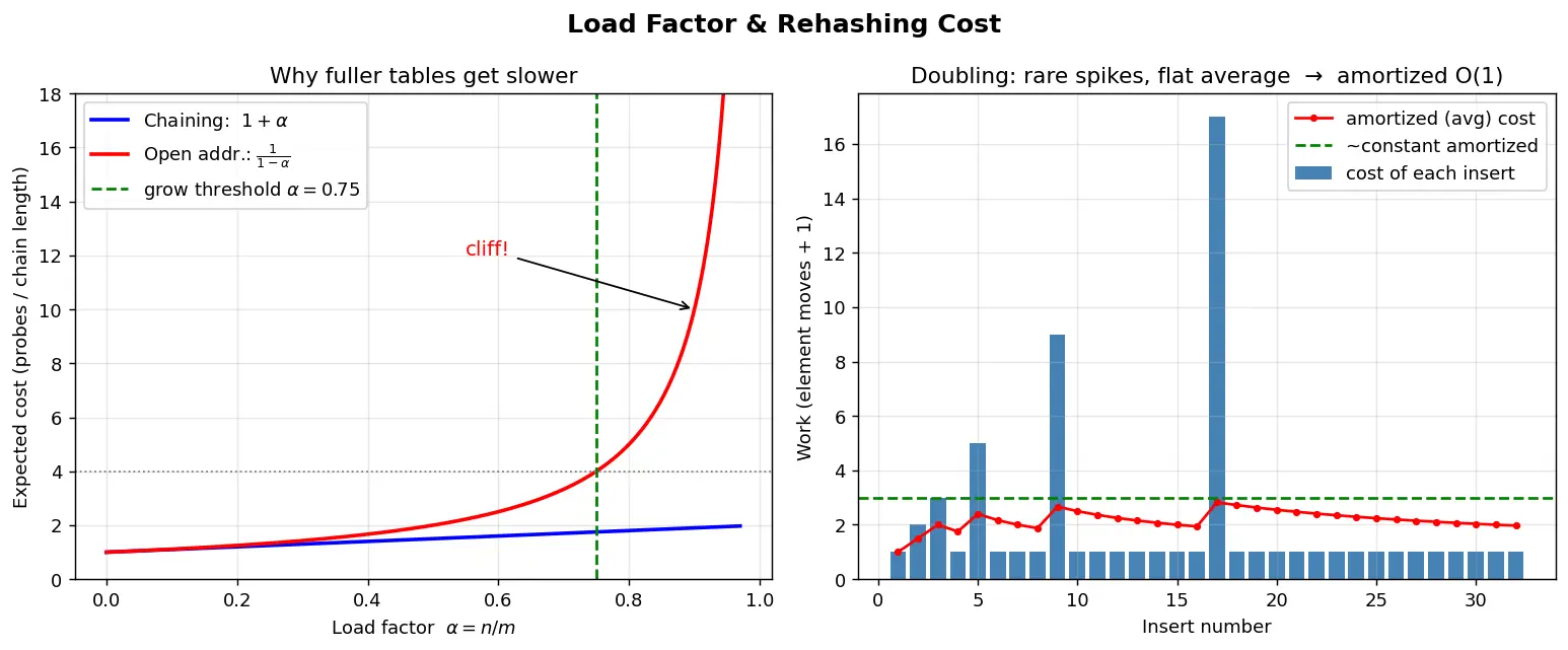 Figure — Load factor — when to resize, rehashing cost