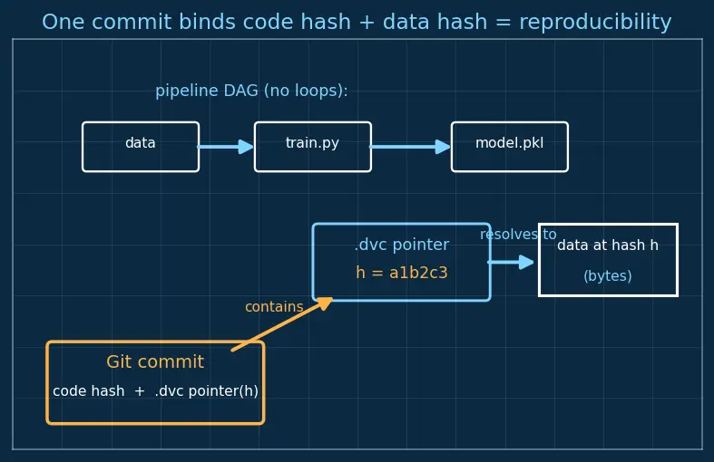 Figure — Data versioning (DVC)