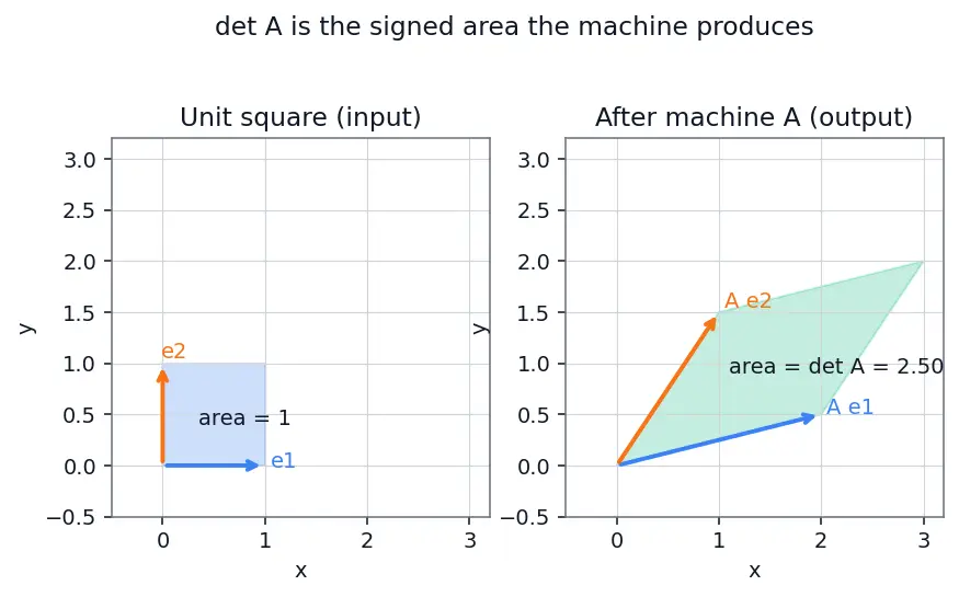 Figure — Solving systems using matrix inversion