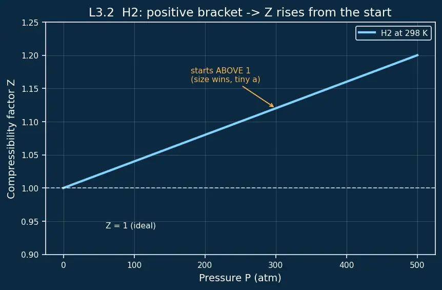 Figure — Real gases — deviations from ideality, compressibility factor Z