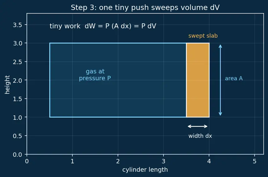 Figure — Work done in each process — derivation