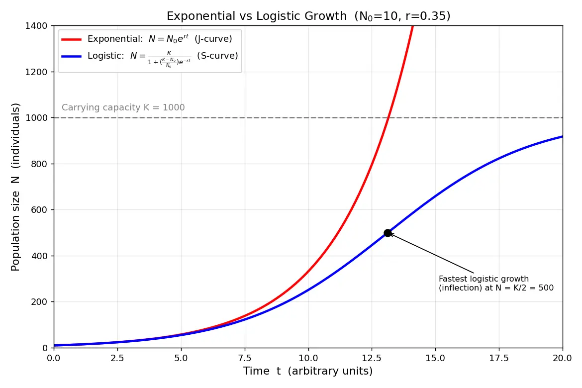 Figure — Explain exponential vs logistic growth