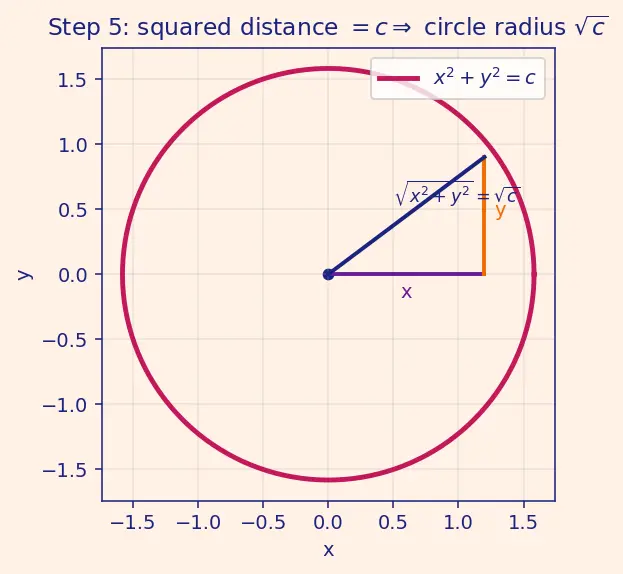 Figure — Functions of several variables — graphs, level curves, level surfaces
