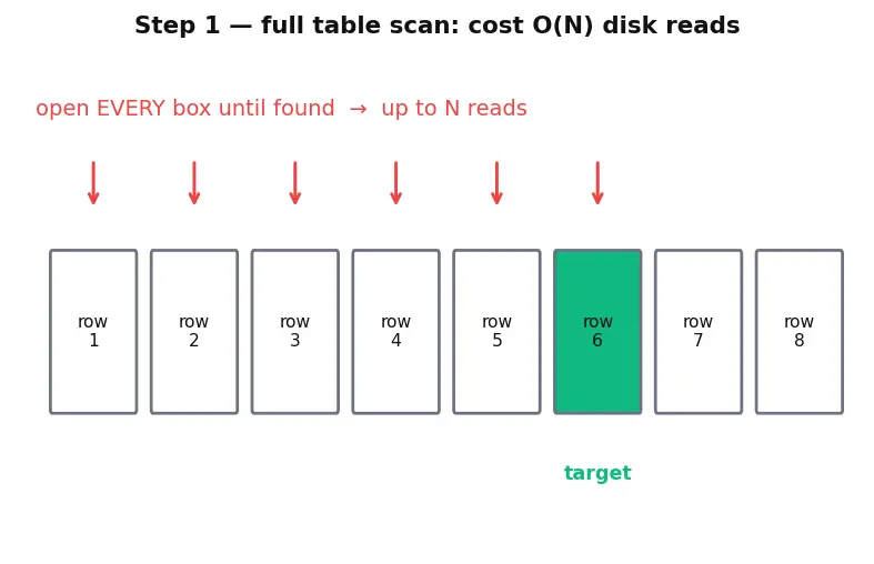 Figure — Indexing — B-tree index, hash index, full-text