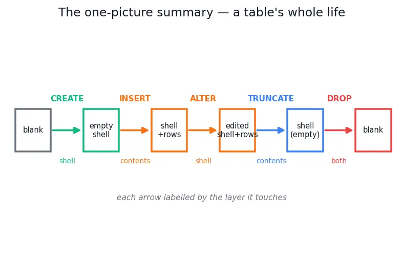 Figure — SQL DDL — CREATE, ALTER, DROP, TRUNCATE