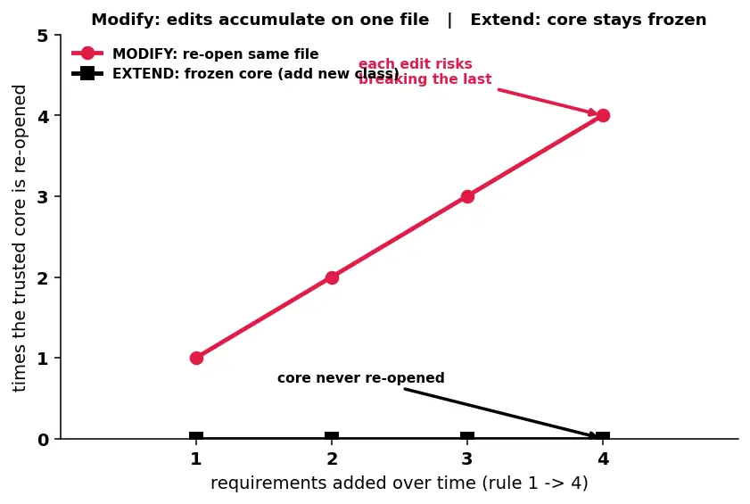 Figure — SOLID — Open - Closed Principle