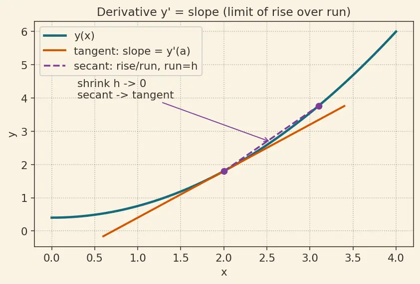 Figure — Second-order linear ODEs — superposition principle, general theory