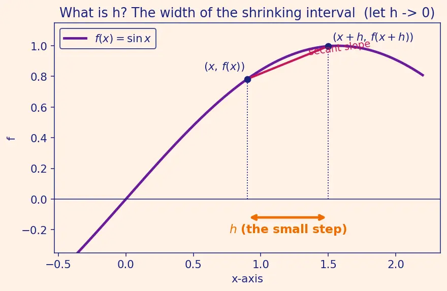 Figure — Derivatives of sin x, cos x — proofs from first principles