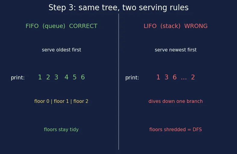 Figure — Level-order traversal — BFS with queue