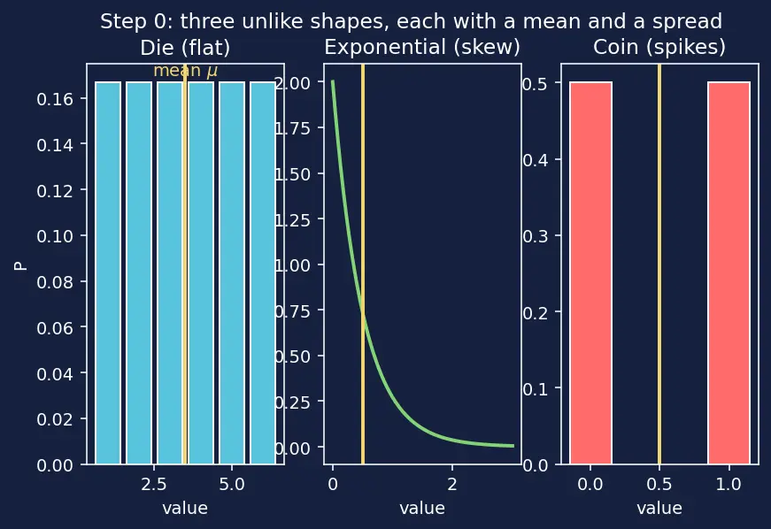 Figure — Central Limit Theorem — statement, proof sketch, significance