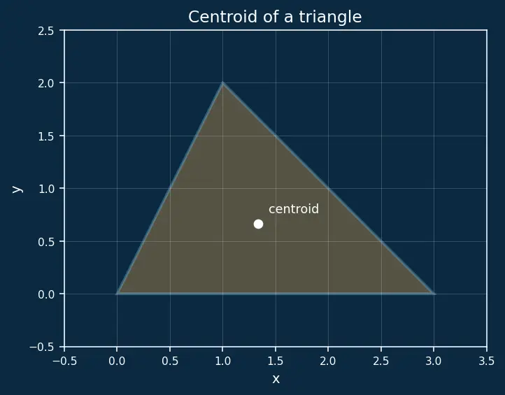 Figure — Applications — mass, centre of mass, moments of inertia