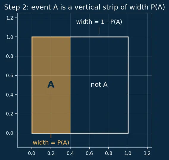 Figure — Independent events — multiplication rule