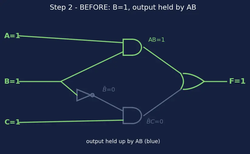 Figure — Hazards (static and dynamic) in combinational logic