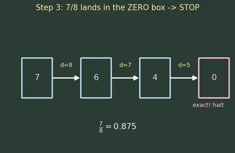 Figure — Rational numbers — definition, decimal expansion (terminating - repeating)