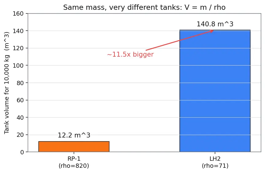 Figure — Propellant properties — density, freezing point, toxicity, storability