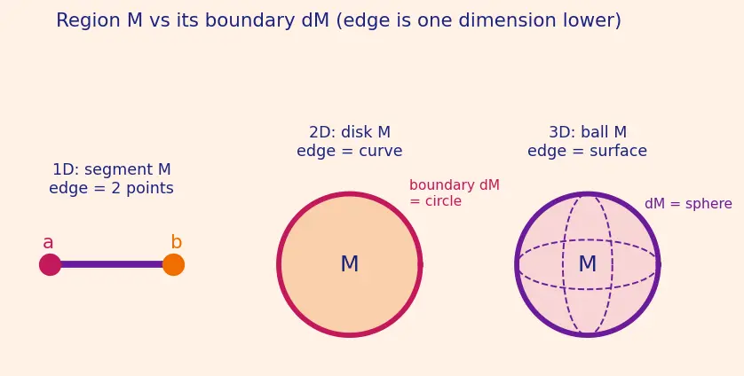 Figure — Unification — all three theorems as generalized Stokes