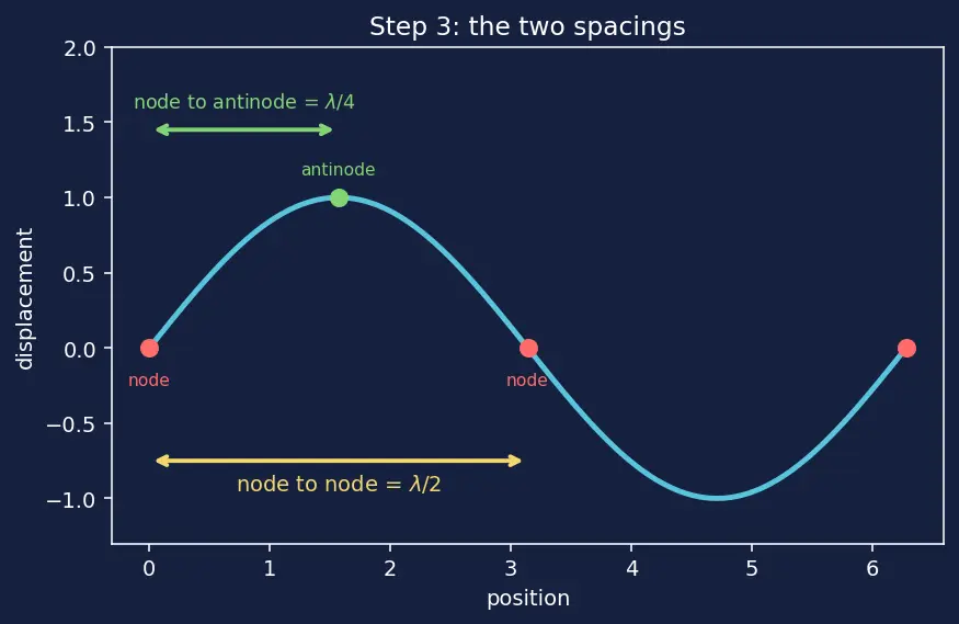 Figure — Harmonics and overtones — on strings and in pipes