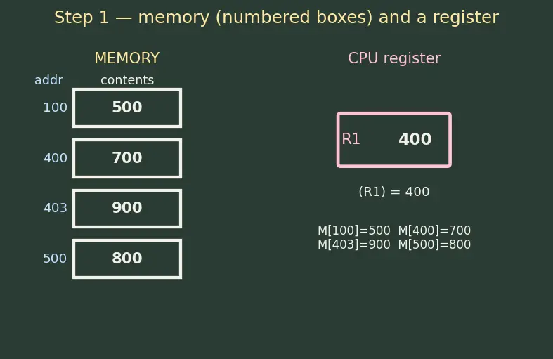 Figure — Addressing modes