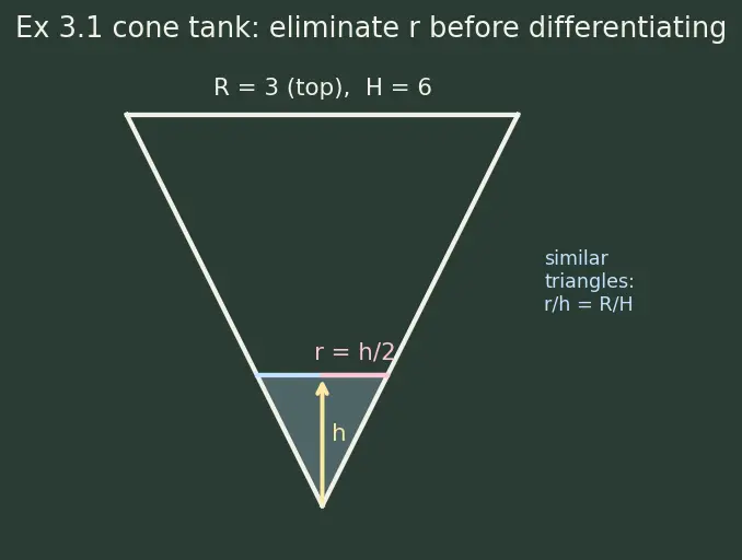 Figure — Related rates — setting up and solving