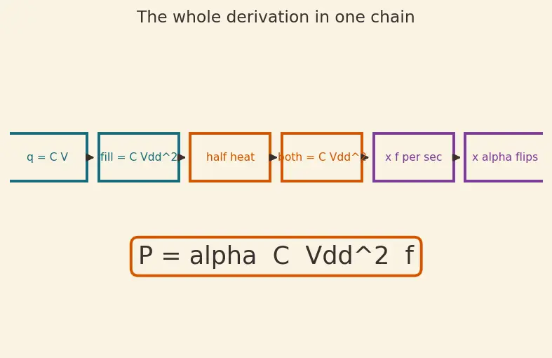Figure — Dynamic vs static power consumption