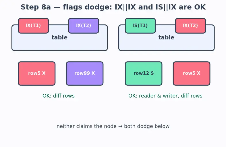 Figure — Locking — shared, exclusive, intent locks