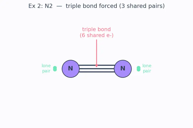 Figure — Octet rule — Lewis structures, exceptions (incomplete octet, expanded octet, odd-electron species)