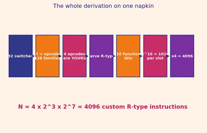 Figure — RISC-V custom extensions for accelerators