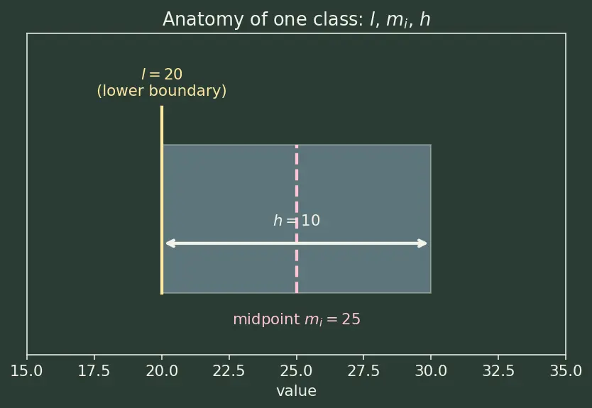 Figure — Measures of central tendency — mean (grouped - ungrouped), median (grouped), mode (grouped)