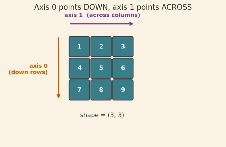 Figure — NumPy broadcasting rules