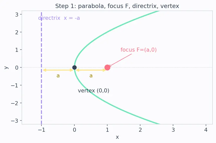 Figure — Reflective property of parabola (application in telescopes, antennas)