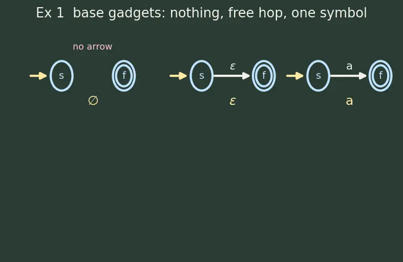 Figure — Regular expressions — equivalence with finite automata