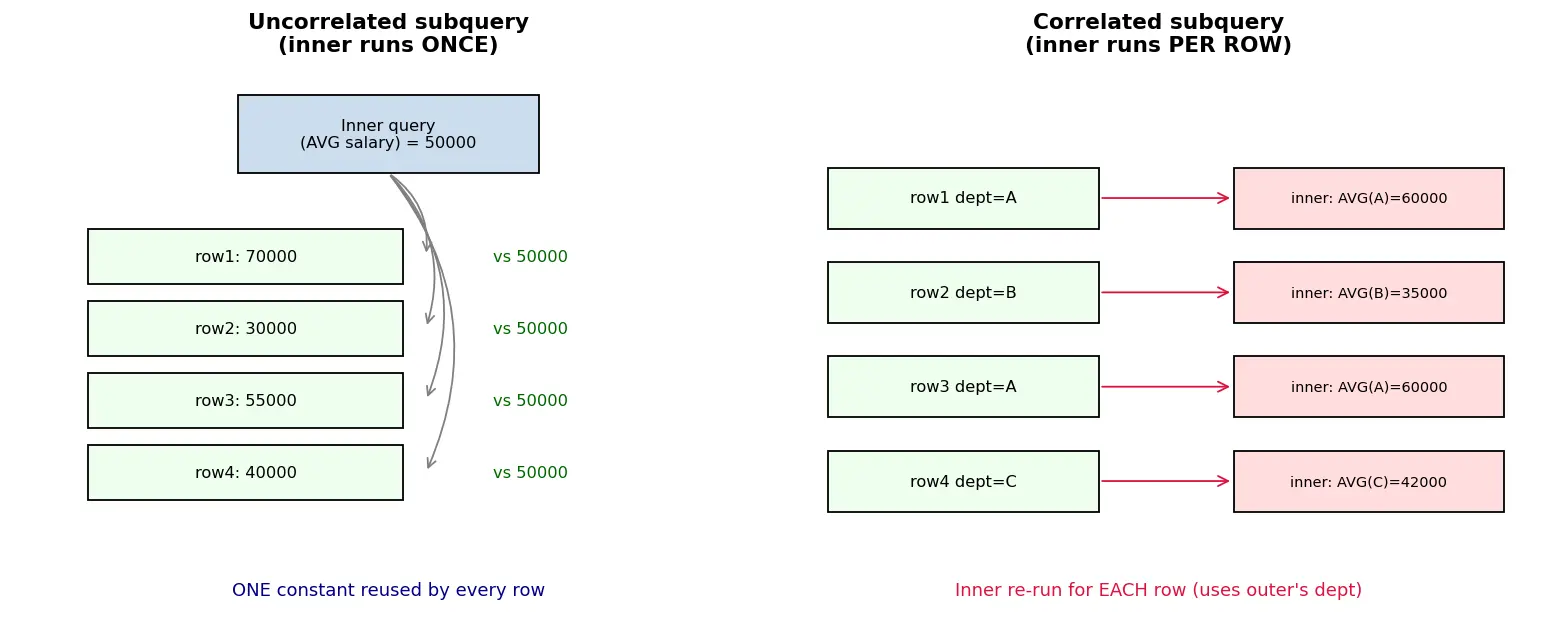 Figure — Subqueries — correlated vs uncorrelated