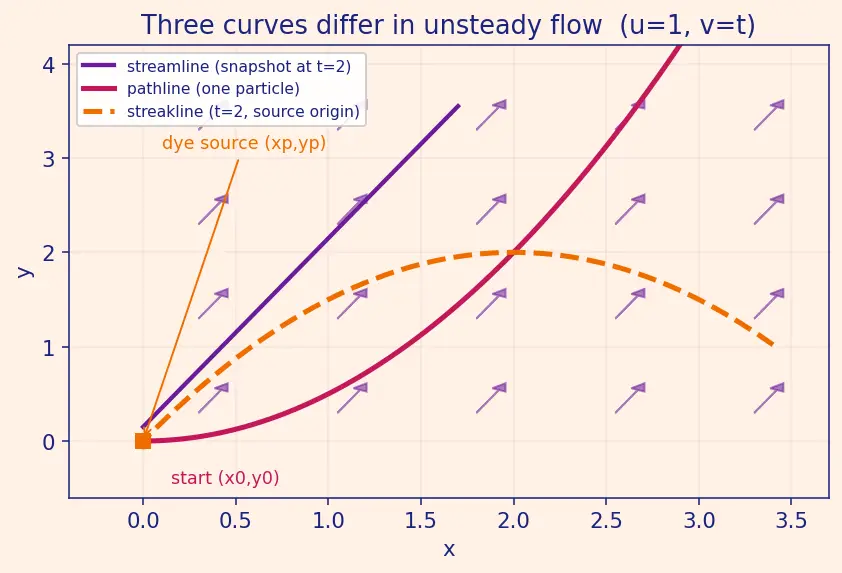 Figure — Streamlines, pathlines, streaklines