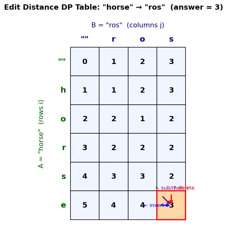 Figure — DP problems — edit distance (Levenshtein)