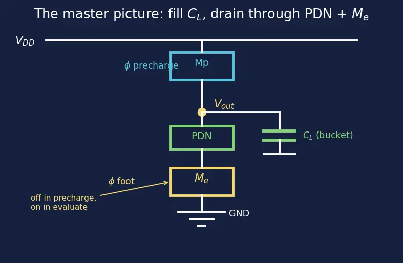 Figure — Dynamic CMOS logic