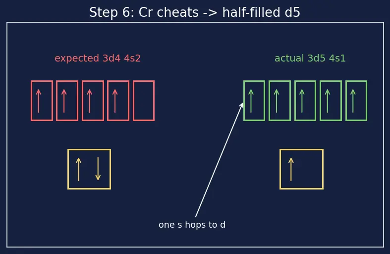 Figure — General electronic configuration (n−1)d¹⁻¹⁰ ns⁰⁻²