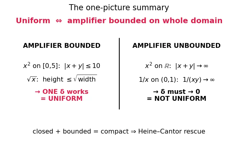 Figure — Uniform continuity — difference from pointwise