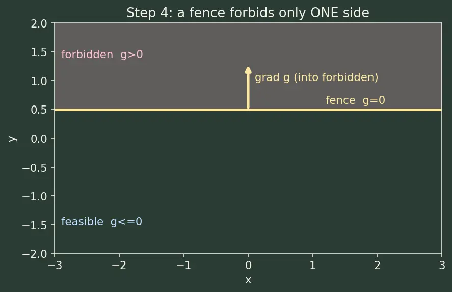 Figure — KKT conditions for constrained optimization