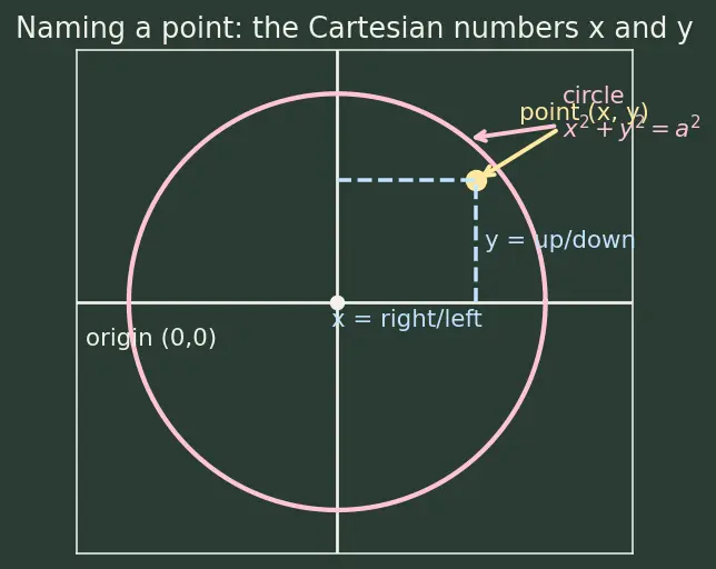 Figure — Double integrals in polar coordinates — Jacobian r
