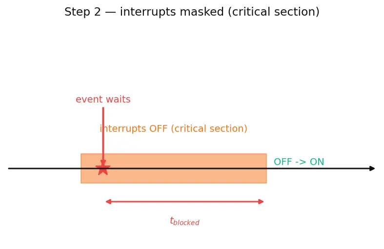 Figure — Interrupts — ISR design, NVIC priority, interrupt latency