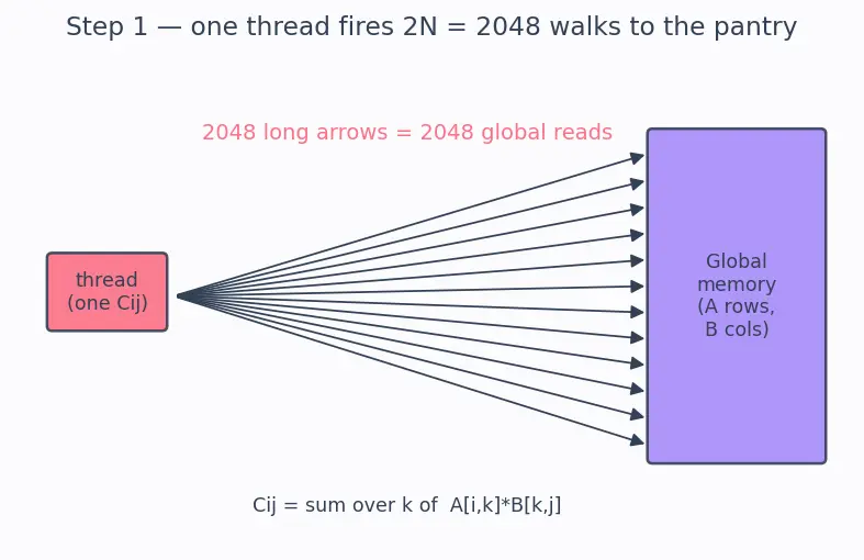 Figure — Memory hierarchy (global, shared, registers)