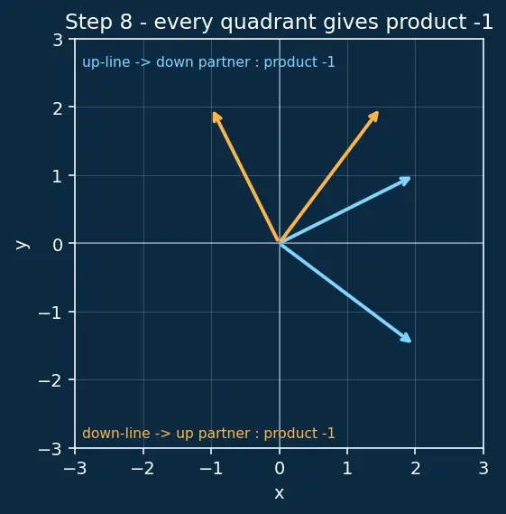 Figure — Perpendicular lines — product of slopes = −1
